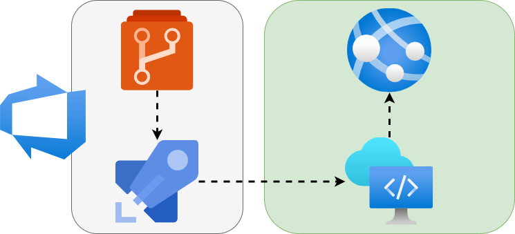 Azure DevCenter CI/CD Diagram