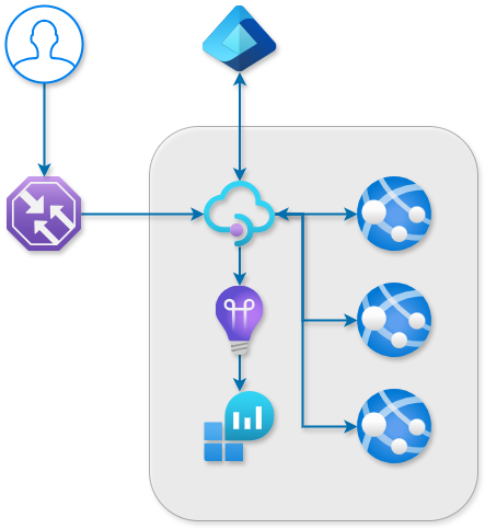 Azure DevCenter CI/CD Diagram